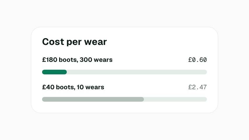 Cost per wear animation preview